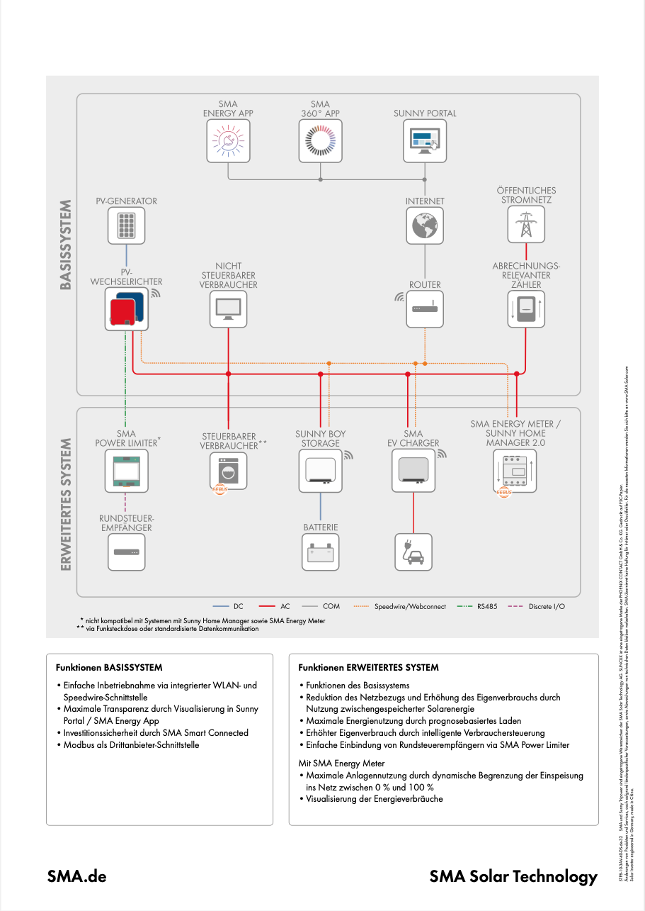 SMA Sunny Tripower 10